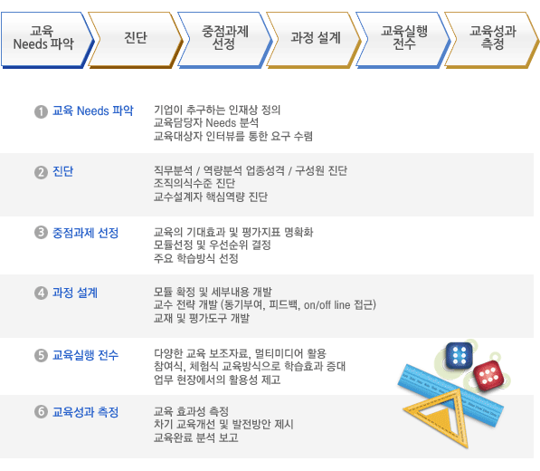 ±³À°°úÁ¤ °³¹ß ÄÁ¼³ÆÃ °³¹ß ÇÁ·Î¼¼½º