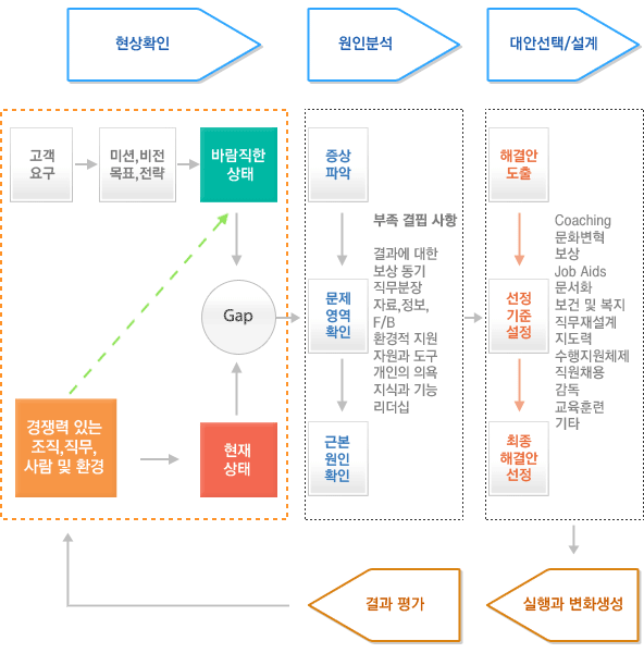Performance Improvement ������