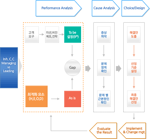 ���Ͽ콺 �������� �濵 ������ ���� ���μ���
